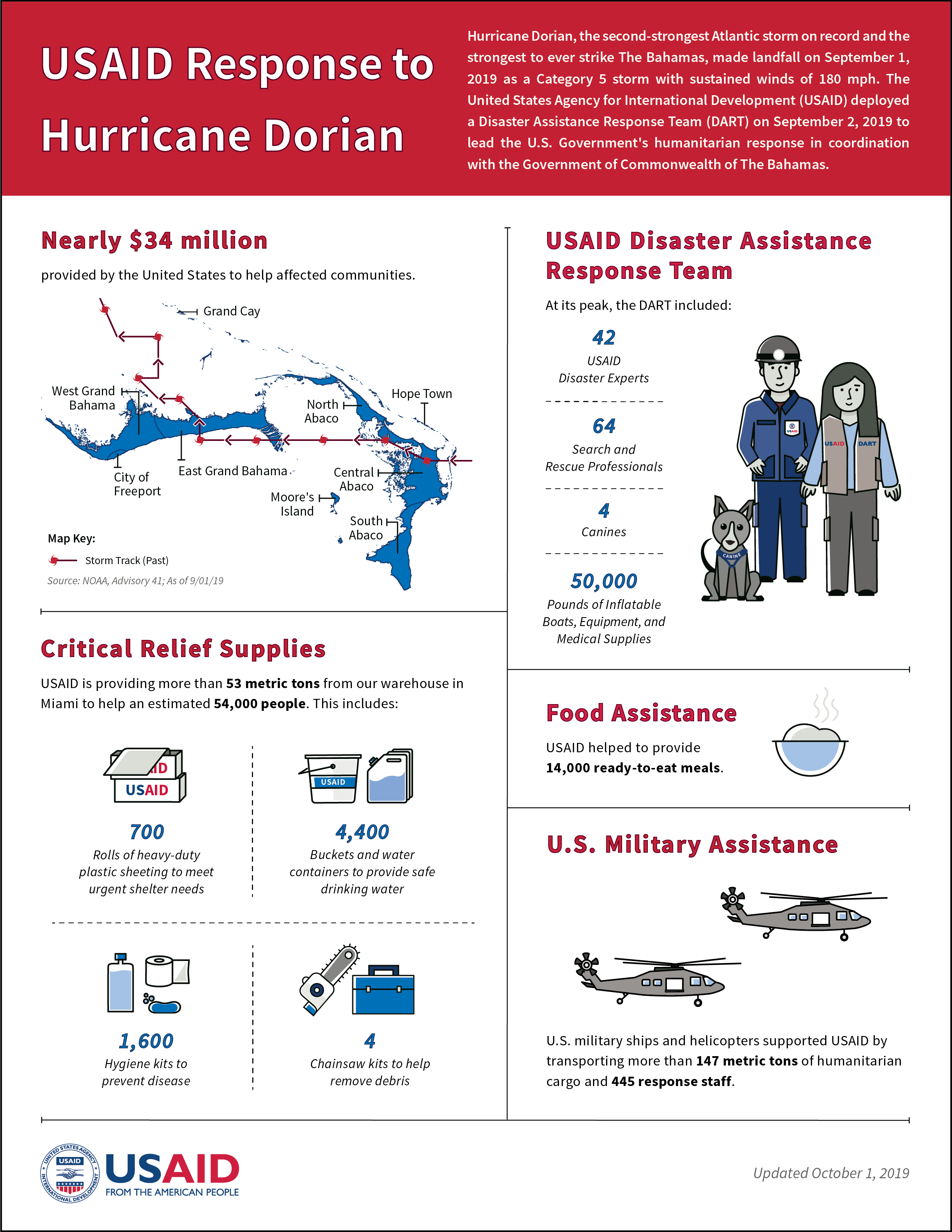 Infographic: USAID Response to Hurricane Dorian