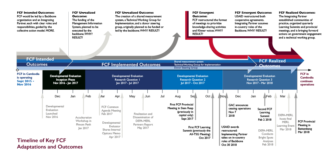 Timeline of Key FCF Adaptations and Outcomes