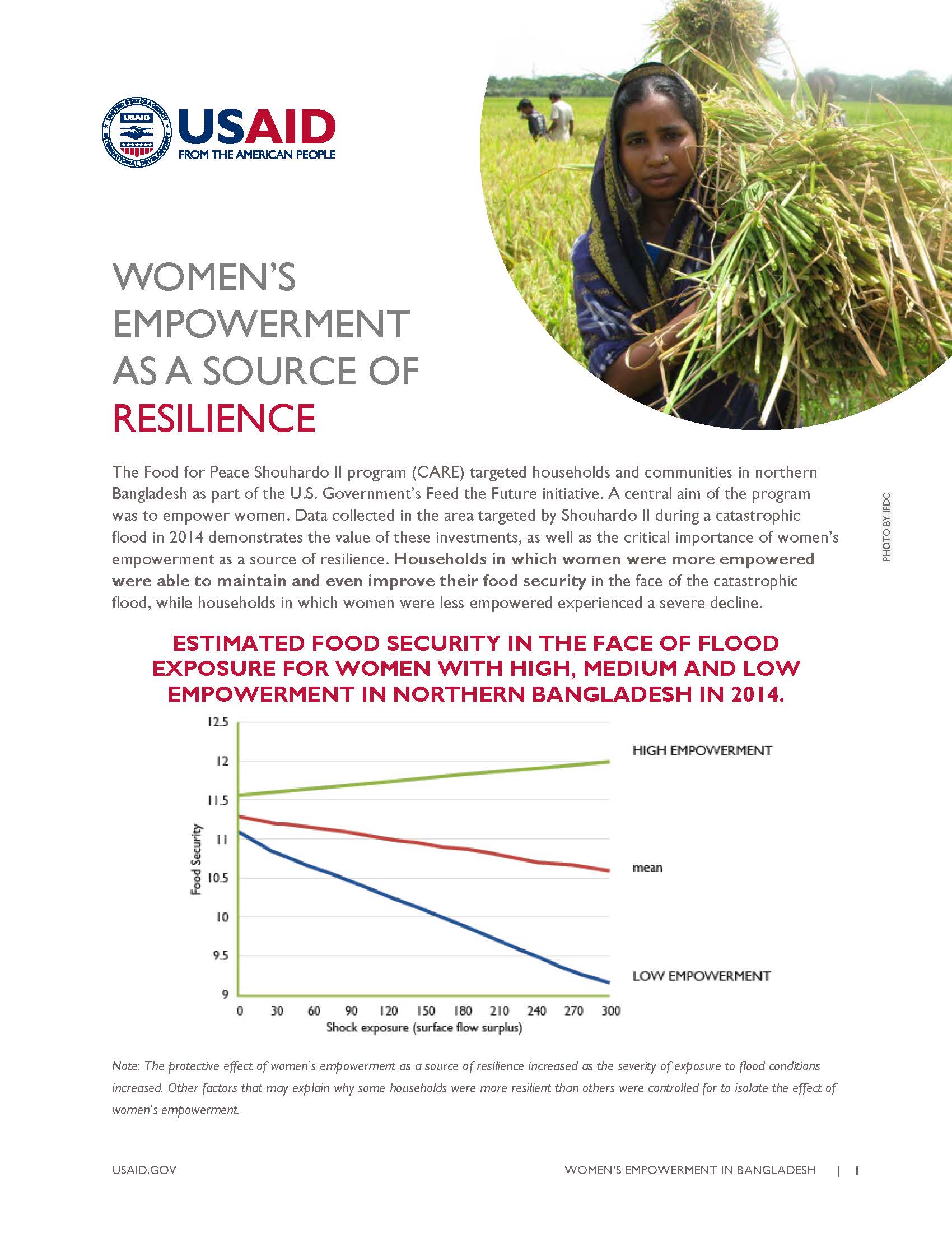 Women's Empowerment as a Source of Resilience