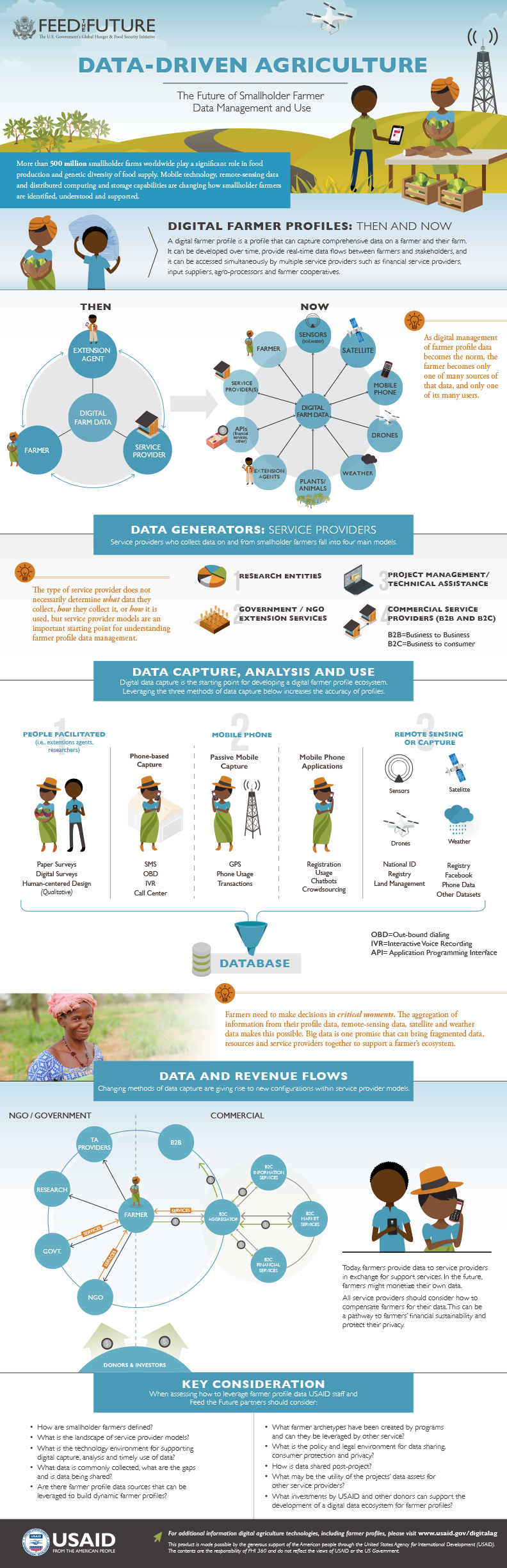 Infographic: Data-Driven Agriculture