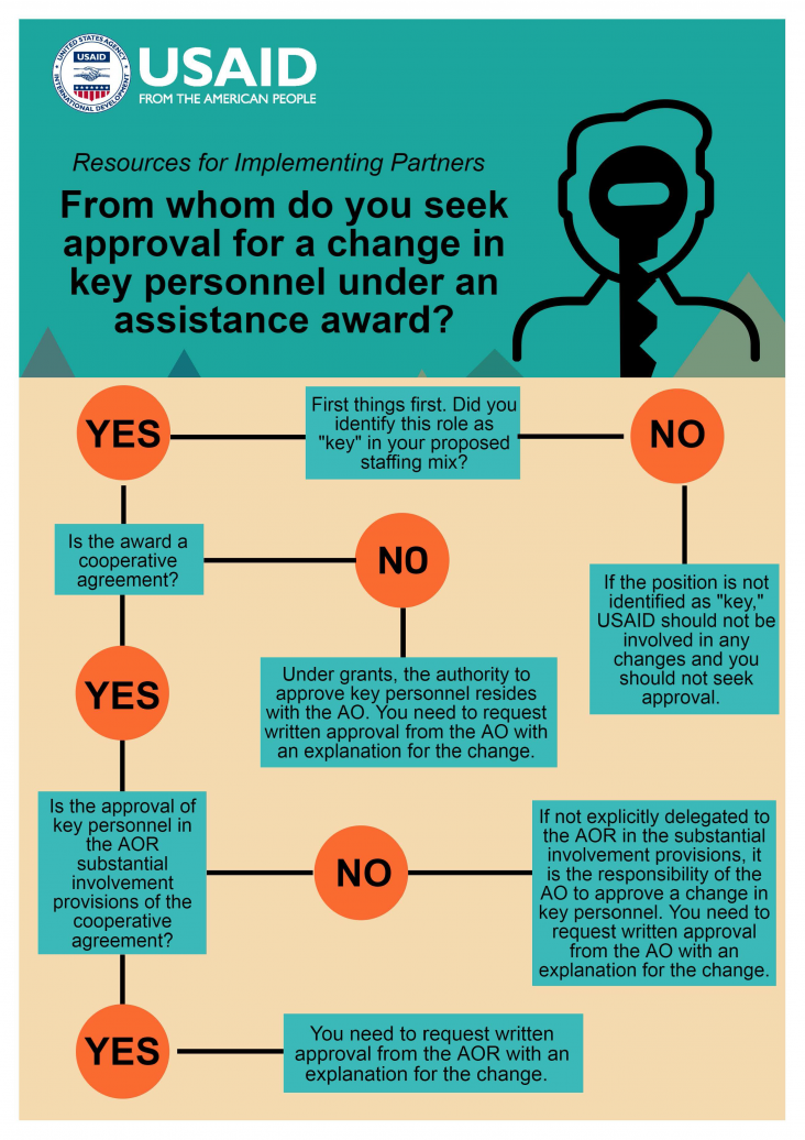 Infographic: From whom do you seek approval for a change in key personnel under an assistance award?