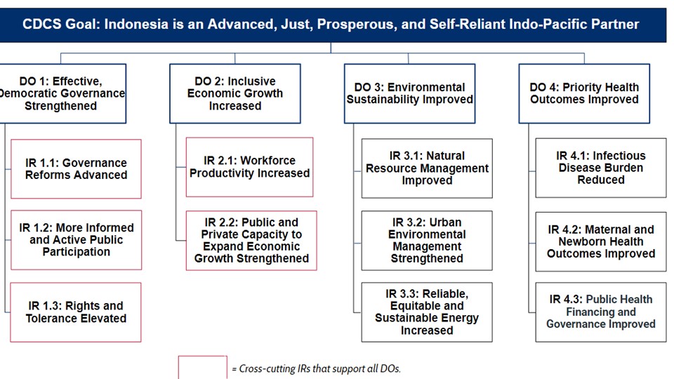 Results Framework to the Indonesia CDCS 2020-2025