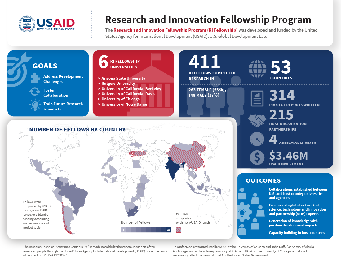 Research and Innovation Fellowship Program Infographic