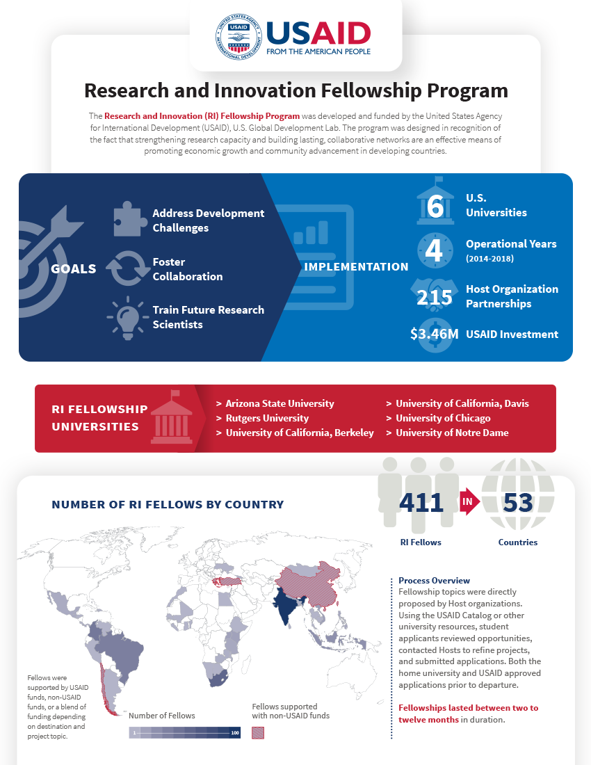 Research and Innovation Fellowship Program Overview