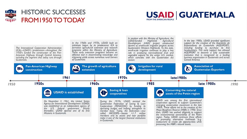 USAID Guatemala: Historic Successes from 1950 to Today