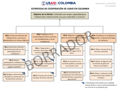 Borrador de la Estrategia de Cooperación de USAID/Colombia.