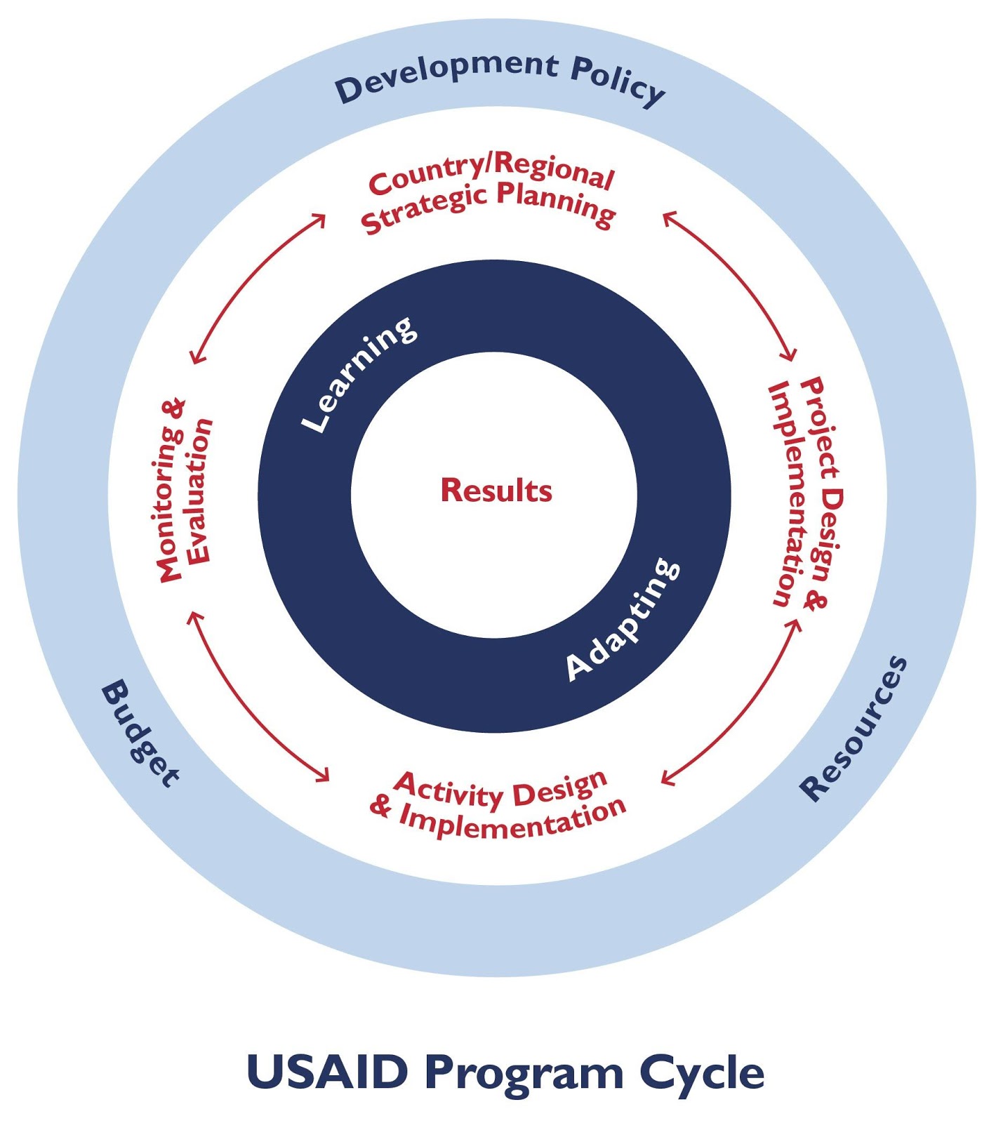 USAID Program Cycle