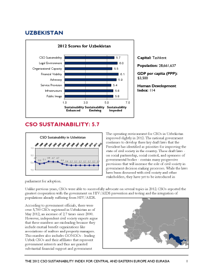 Uzbekistan - 2012 CSO Sustainability Index