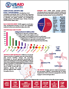 Infographics on USAIDs Support to Agriculture in Kosovo 