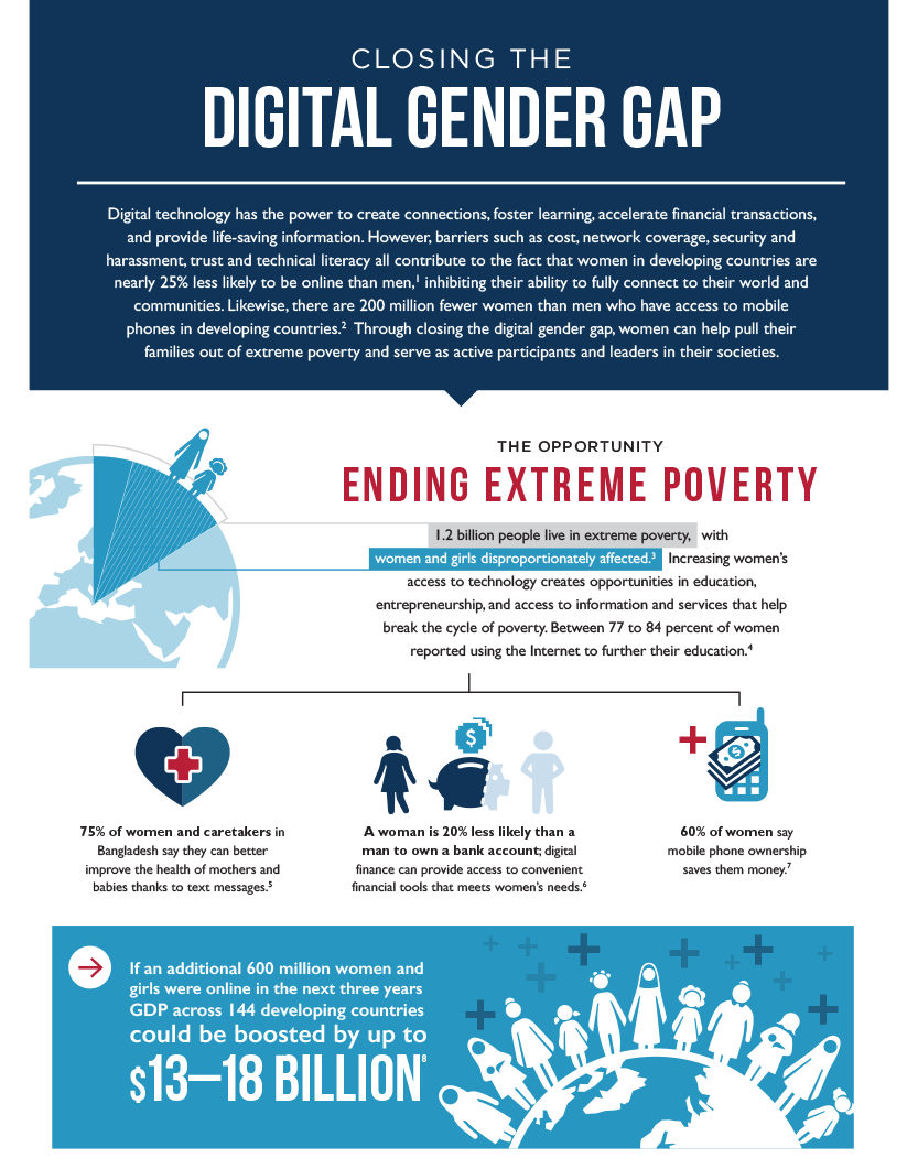 Infographic: Closing the Digital Gender Gap, Digital Development
