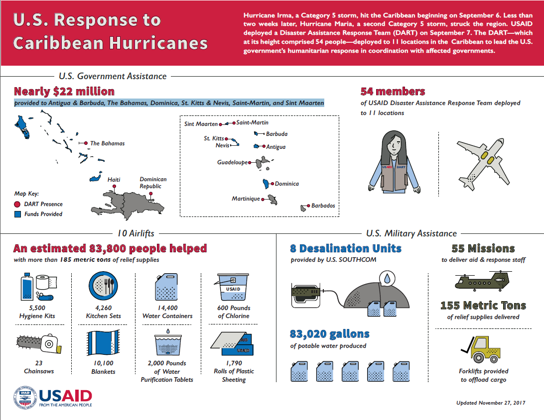 U.S. Response to Caribbean Hurricanes Infographic