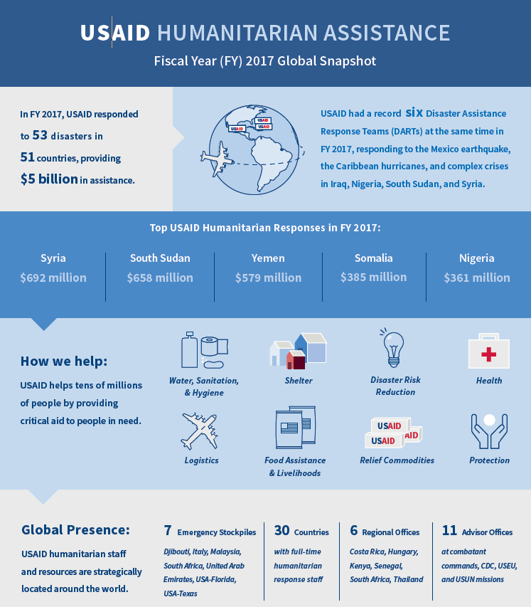 USAID Humanitarian Assistance FIscal Year 2017 Global Snapshot