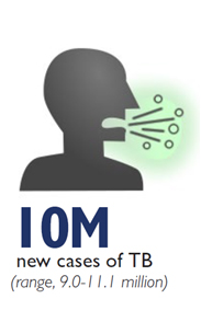 Graphic of a man coughing - 10M new cases of TB (range, 9.0-11.1 million)