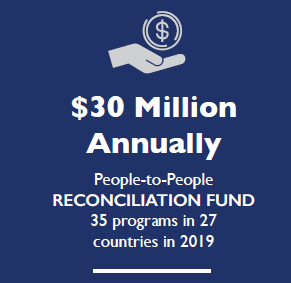 $30 Million Annually People-to-People RECONCILIATION FUND 35 programs in 27 countries in 2019