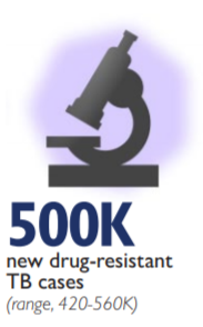 Graphic of a microscope - 500K new drug-resistant TB cases (range, 420-560K)