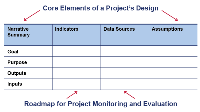Dupoto-e-Maa education project logical framework matrix