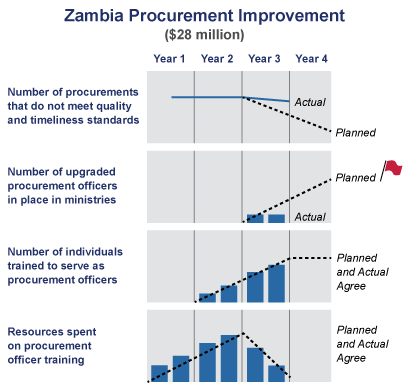 Zambia Procurement Improvement
