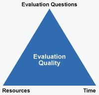Evaluation quality triangle