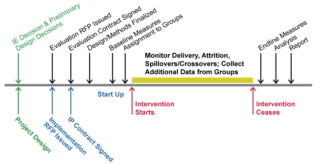 Impact Evaluation Start-up Plan timeline