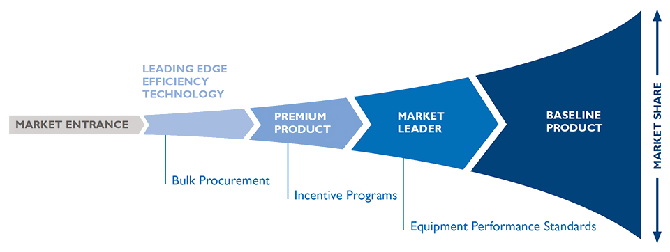 Market transformation process for energy efficient technologies