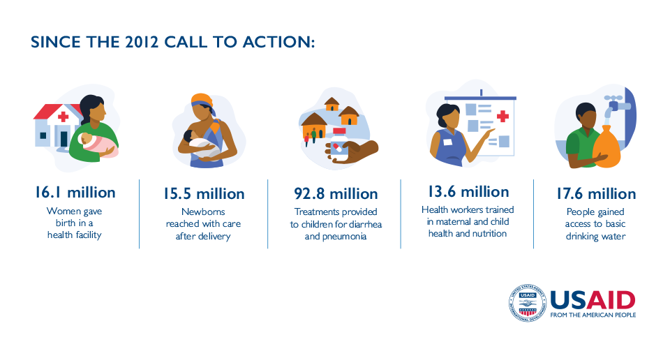Since the 2012 Call to Action: 16.1 million women gave birth in a health facility | 15.5 million newborns reached with care after delivery | 92.8 million treatments provided to children for diarrhea and pneumonia | 13.6 million health workers trained in maternal and child health and nutrition | 17.6 million people gained access to basic drinking water