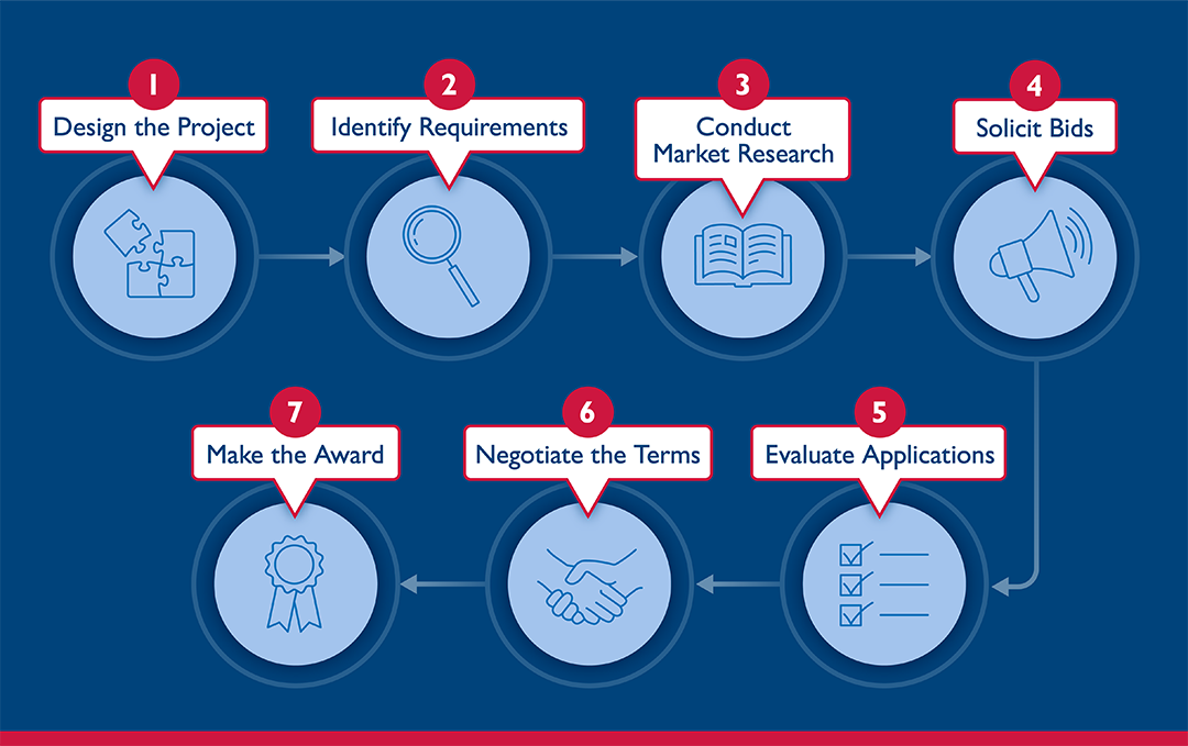 Our Process: 1) Design the project; 2) Identify requirements: 3) Conduct market research; 4) Solicit bids; 5) Evaluate applications; 6) Negotiate the terms; 7) Make the award