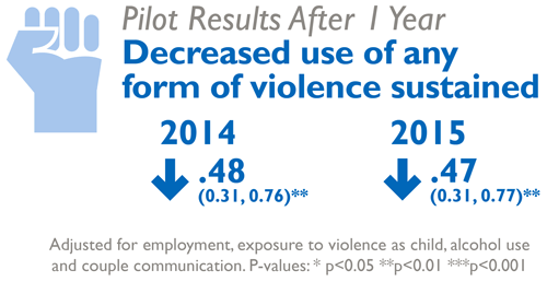 Pilot results after 1 year. Decreased use of any form of violence sustained. 2014, decreased .48 (0.31, 0.76)**. 2015, decreased .47 (0.31, 0.77)**. Adjusted for employmnet, exposure to violence as child, alcohol use and couple communication. P-values:* p<0.05 ** p<0.01 *** p<0.001