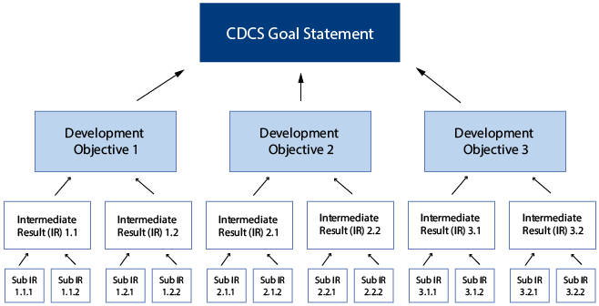 CDCS Goal Statement