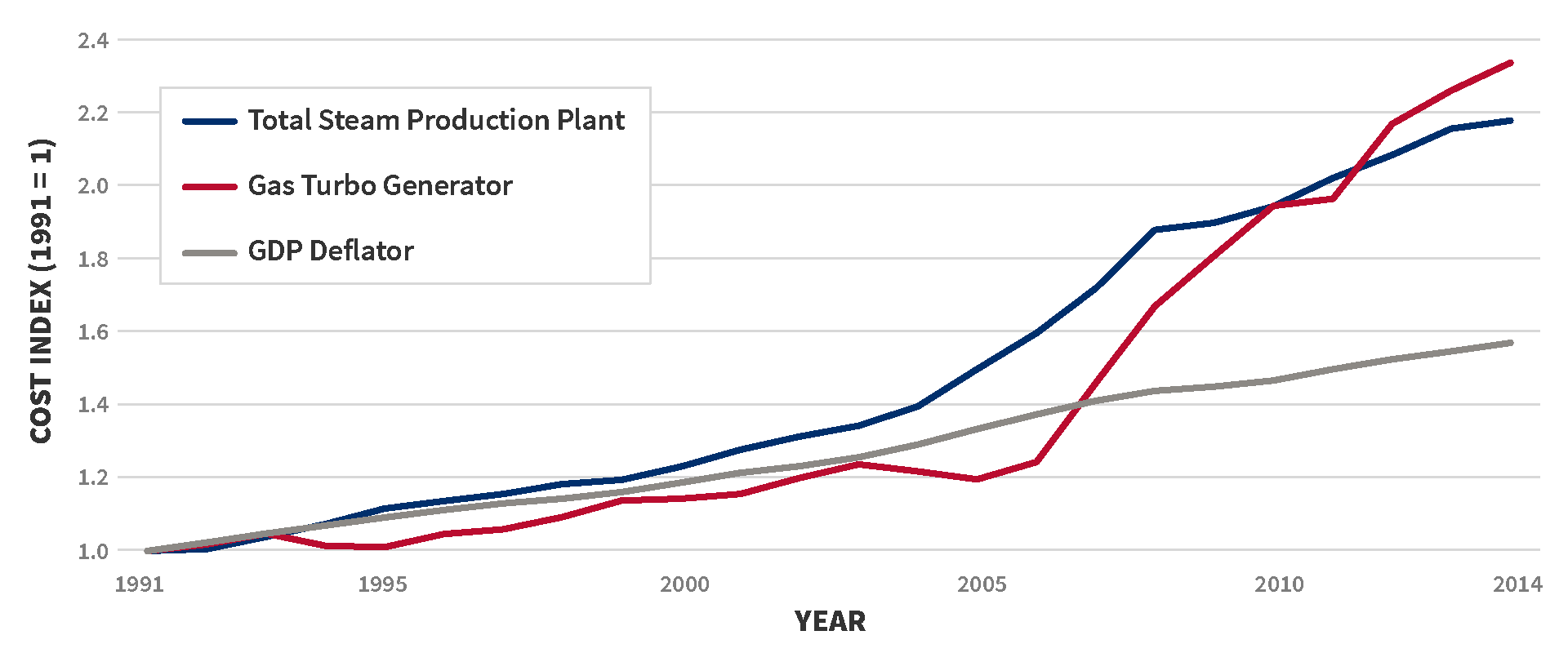 From 1991–2004, total steam production plant, gas turbo generator and GDP deflator all rise together at roughly the same gradual linear rate to approximately 1.3 times 1991 values. After 2004, GDP deflator continues to rise at the previous rate to almost 1.6 times 1991 values by 2014, while total steam production plant shifts to a steeper increase reaching almost 2.2 times 1991 values by 2014. After 2006, gas turbo generator begins a dramatic rate of increase, surpassing total steam production plant by 2012 and exceeding 2.3 times 1991 values by 2014.