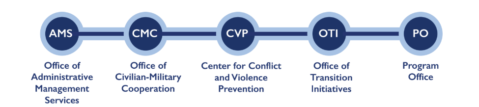 Office of Administrative Management Services, Office of Civilian-Military Cooperation, Center for Conflict and Violence Prevention, Office of Transition Initiatives, Program Office