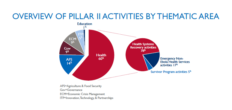 Overview of Pillar II Activities by Thematic Area pie graphic showing Health 60%, Agriculture & Food Security 60%, Governance 9%, Economic Crisis Management 9%, Innovation, Technology, & Partnerships 5%, Education 1%. A sub chart shows Health Systems Recovery Activities 78%, Emergency Non-ebola health services activities 17%, Survivor program activities 5%
