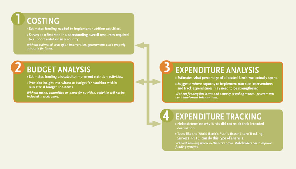 Chart showing the four primary steps in tracking financial support for nutrition, from 1: Costing, 2: Budget Analysis, 3: Expenditure Analysis, 4: Expenditure Tracking