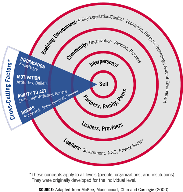Concentric rings starting from the outside. Enabling Environment. Community: Organization, Services,<br />
Products. Interpersonal. Center of ring is Self. Cross cutting factors are: Information and knowledge. Motivation: Attitudes and beliefs. Ability to Act: Skills, Self-efficacy, and Access. Norms: Perceived, Socio-cultural and gender.
