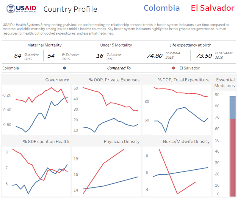 This visualization is part of a dashboard comparing health system indicators to prevent  maternal and child deaths in USAID's priority countries and compares data for Colombia and El Salvador