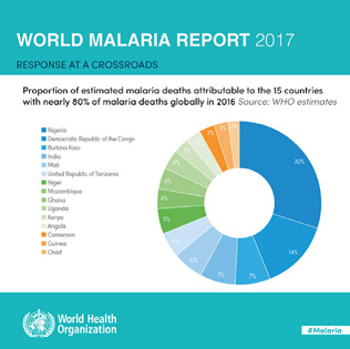 Donut chart from the World Malaria Report: Response at a crossroads. Proportion of estiamted malaria deaths attributable to the 15 countries with nearly 80% of malaria deaths globally in 2016. Source: WHO estimates.<br />
