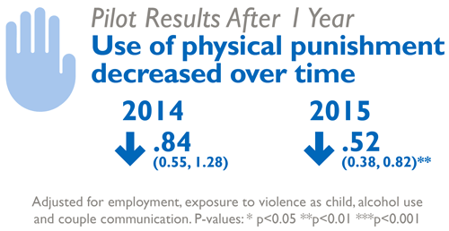 Pilot Results after 1 year: Use of physical punishment decreased over time. 2014 decreased .84 (0.55, 1.28). 2015, decreased 52% (0.38, 0.82)**. Adjusted for employmnet, exposure to violence as child, alcohol use and couple communication. P-values:* p<0.05 ** p<0.01 *** p<0.001