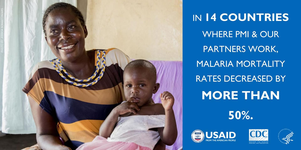 In 14 countries where PMI and our partners work, malaria mortality has decreased by more than 50%. Photo credit: USAID