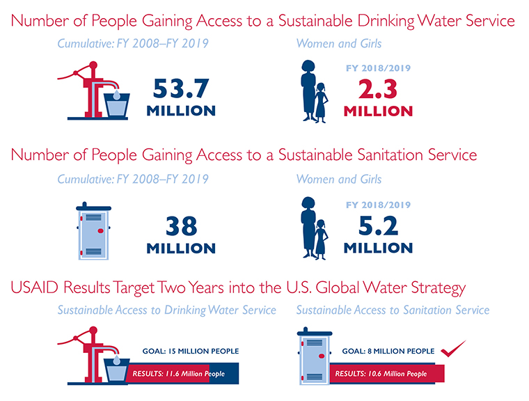 Number of people gaining access to a sustainable drinking water service: Cumulative FY2008 - 2019, 53.7 million; Women and girls 2.3 million. Number of people gaining access to a sustainable sanitation service: Cumulative FY2008 - FY2019, 38 million; Women and Girls, 5.2 million. USAID results target two years into the U.S. global water strategy. Sustainable access to drinking water service. Goal 15 million people. Sustainable access to sanitation service. Goal 9 million people