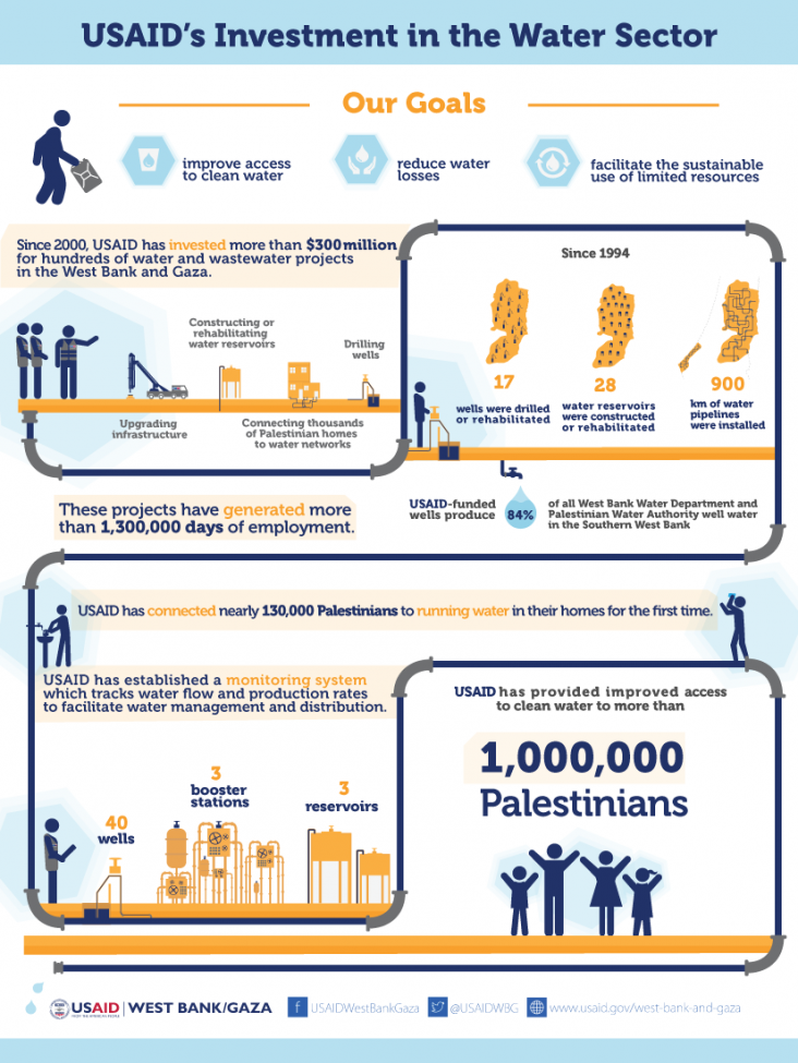 Infographic: USAID's Investment in the Water Sector