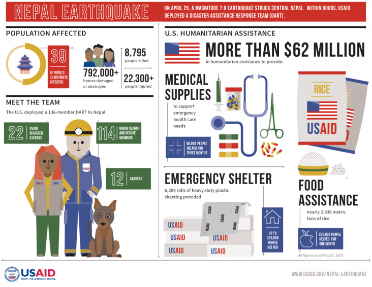 Infographic - US Assistance after the Nepal Earthquake. Updated June 18, 2015