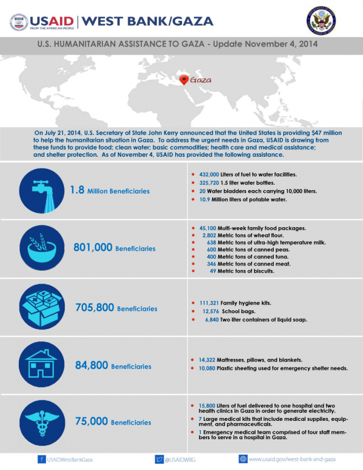 U.S. Humanitarian Assistance to Gaza - Update November 4, 2014