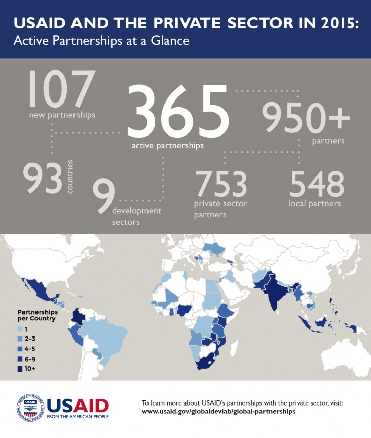 2015 Partnerships with the Private Sector