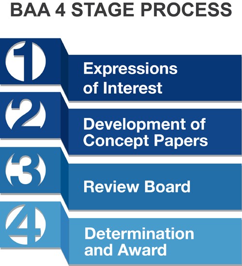 Broad Agency Announcement 4 Stage Process Infographic