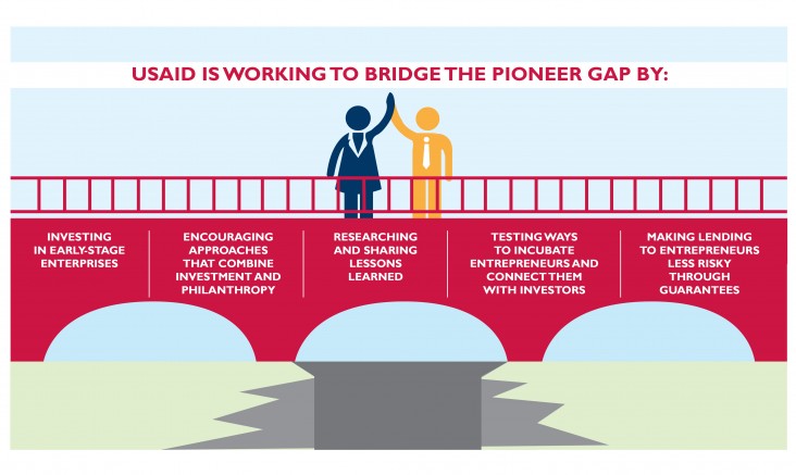 USAID is working to bridge the pioneer gap by: investing in early stage enterprises, encouraging approaches that combine investment and philanthropy, researching and sharing lessons learned, testing ways to incubate entrepreneurs and connect them with investors, making lending to entrepreneurs less risky through guarantees.