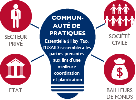 Communauté de pratiques. L'USAID rassemblera toutes les parties prenantes pour une meilleure coordination et planification entre le secteur privé, la société civile, l'Etat et les bailleurs de fonds.