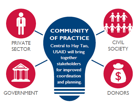 Community of Practice. Central to Hay Tao, USAID will bring together stakeholders for improved coordination and planning. Private Sector, Civil Society, Government and Donors
