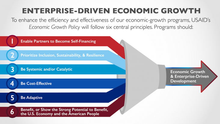 Infographic description at the top of the image:  Enterprise-Driven Economic Growth:  To enhance the efficiency and effectiveness of our economic-growth programs, USAID’s Economic Growth Policy will follow six central principles. The image consists of six colorful lines feeding into a funnel, with a gray arrow that has a multi-colored border as the output. The six lines are 1) Enable Partners to Become Self-Financing (in bright red), 2) Prioritize inclusion, Sustainability, and Resilience (in light blue), 3