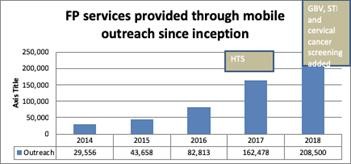 Graph showing FP services provided through mobile outreach since inception. 2014:29,556, 2015: 43,658, 2016: 82,813, 2017:162,478, 2018:208,500