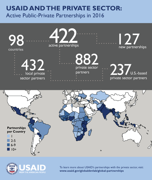 2016 Partnerships With The Private Sector | Fact Sheet | U.S. Global ...