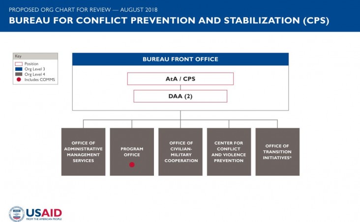 Bureau Front Office [Assistant to the Administrator, two DAAs] - Office of Administrative Management Services; Program Office (includes COMMS); Office of Civilian-Military Cooperation; Center for Conflict and Violence Prevention; Office of Transition Initiatives*